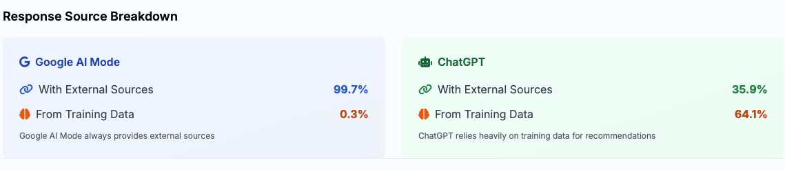 Breakdown of ChatGPT consistency by response type