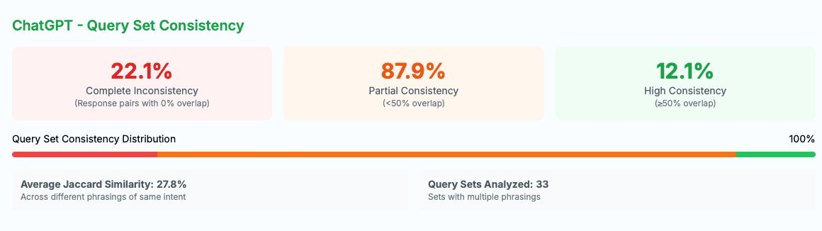 ChatGPT consistency analysis showing 12.1% high consistency rate