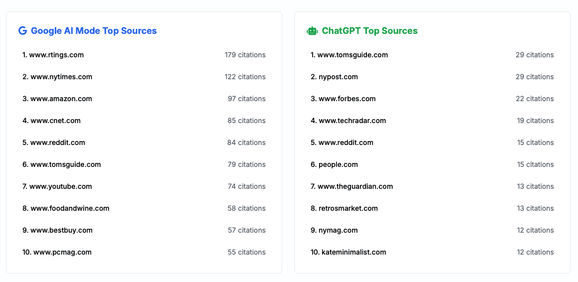 ChatGPT citation sources showing People Magazine among top product recommendation sources