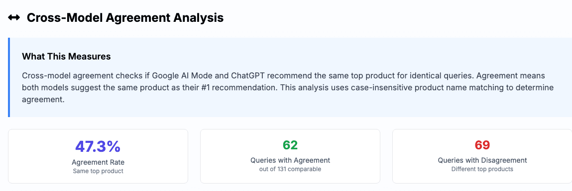 Chart showing 47% cross-platform agreement between Google AI Mode and ChatGPT